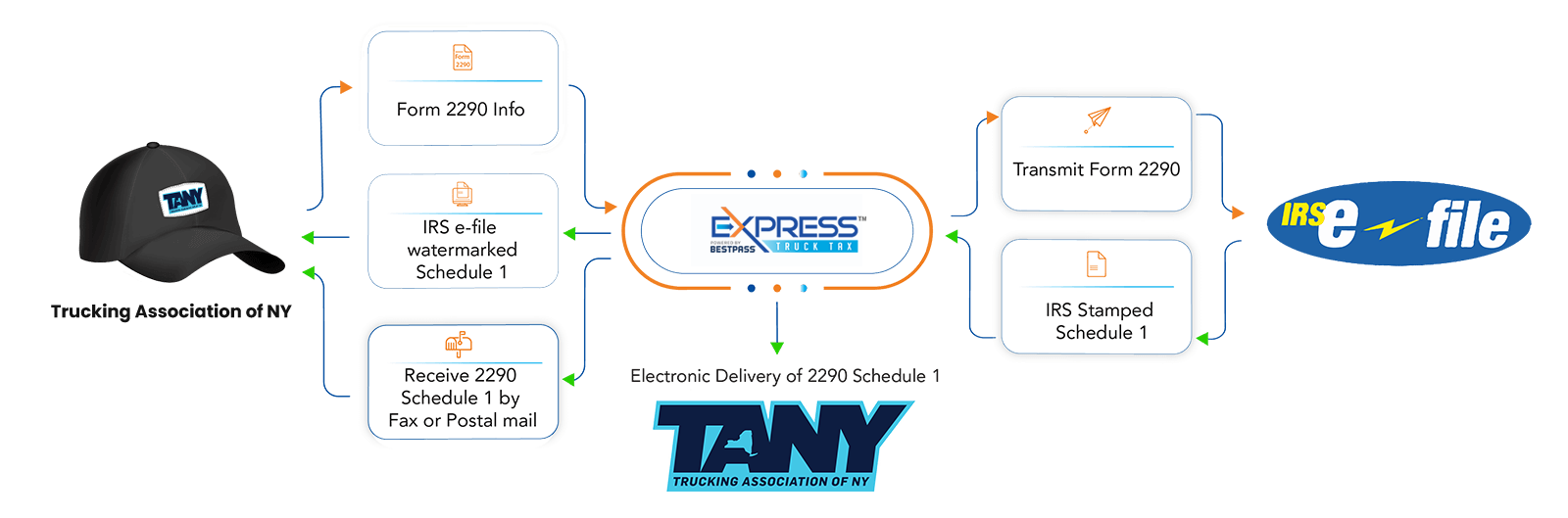 Electronic Delivery of 2290 Schedule 1